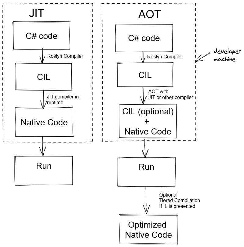 Difference between AOT and JIT compilation.