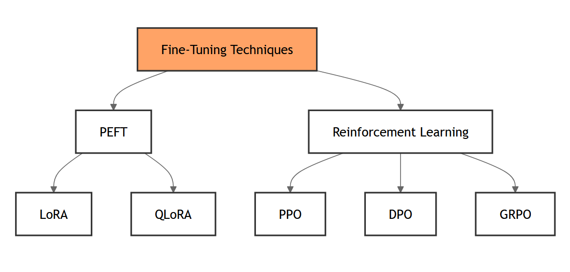 LLM fine-tuning terms structure.
