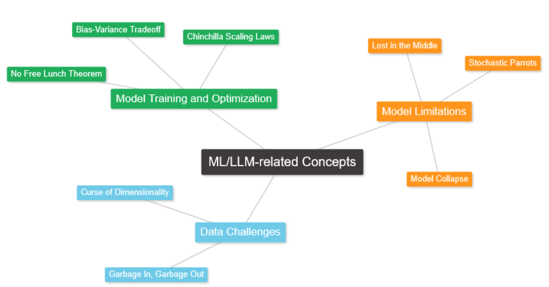 Basic LLM and ML concepts outlined in the blogpost as a mindmap.